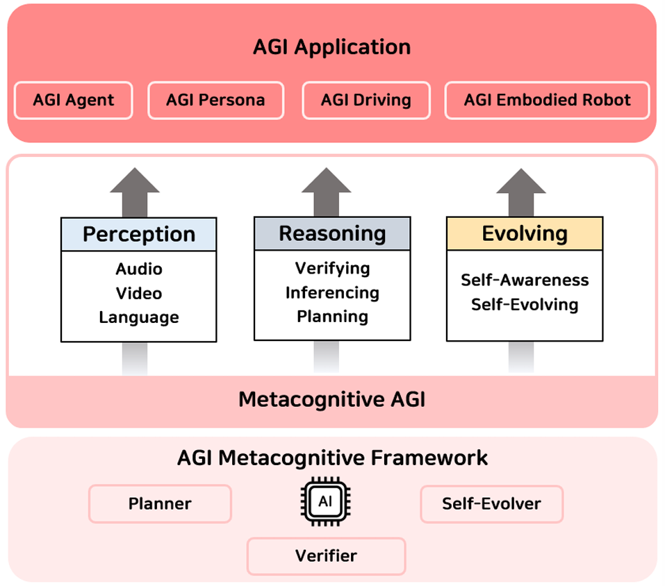 AGI Framework