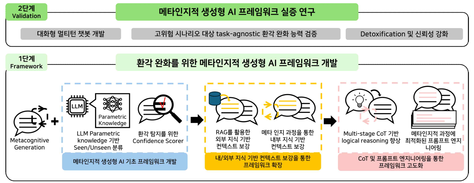 Hallucination Mitigation